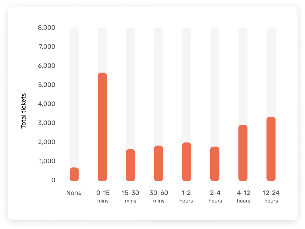 Analyze data and identify opportunities for improvement